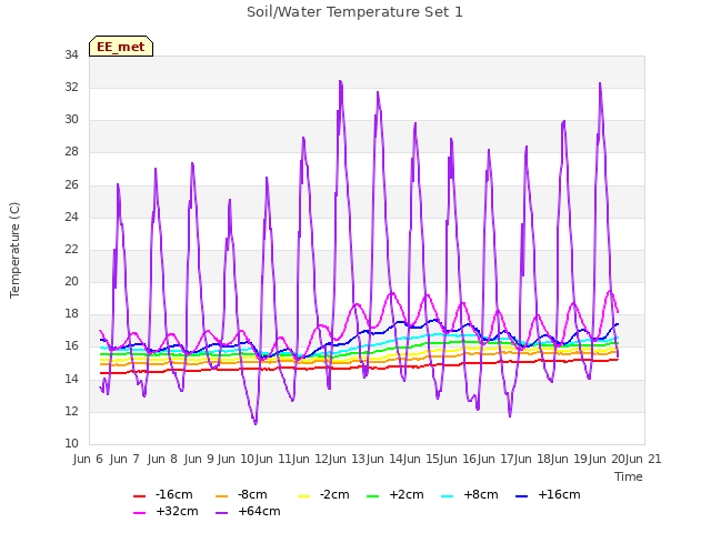 plot of Soil/Water Temperature Set 1