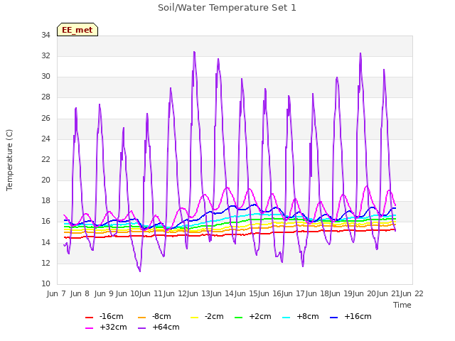 plot of Soil/Water Temperature Set 1