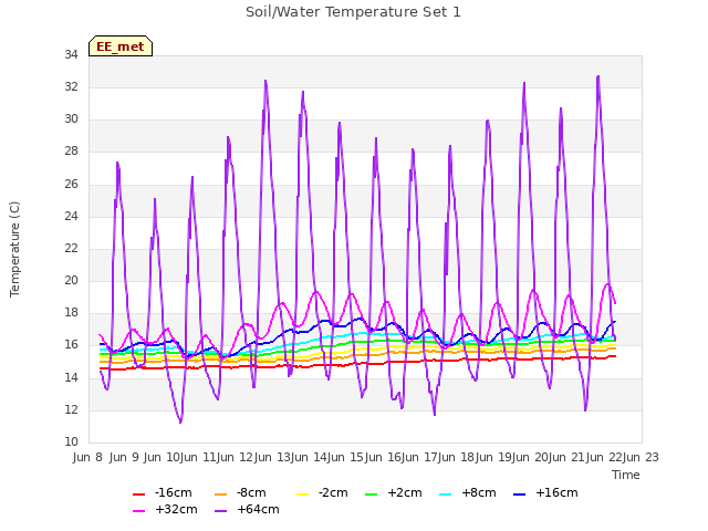 plot of Soil/Water Temperature Set 1