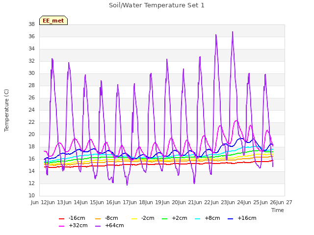 plot of Soil/Water Temperature Set 1