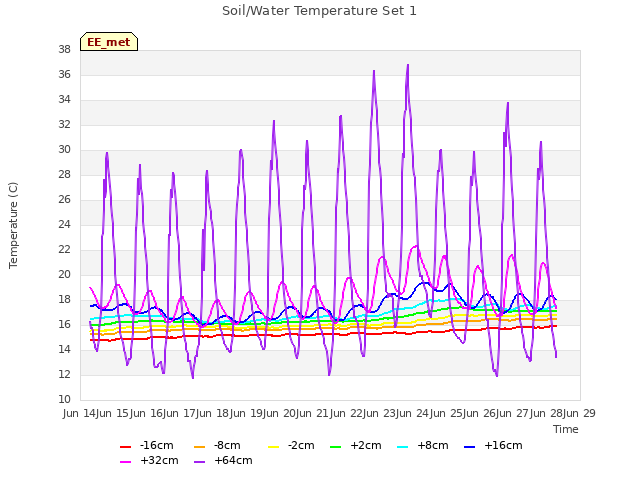 plot of Soil/Water Temperature Set 1