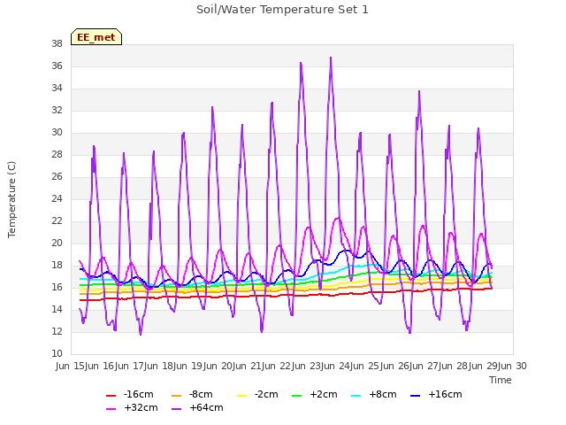 plot of Soil/Water Temperature Set 1