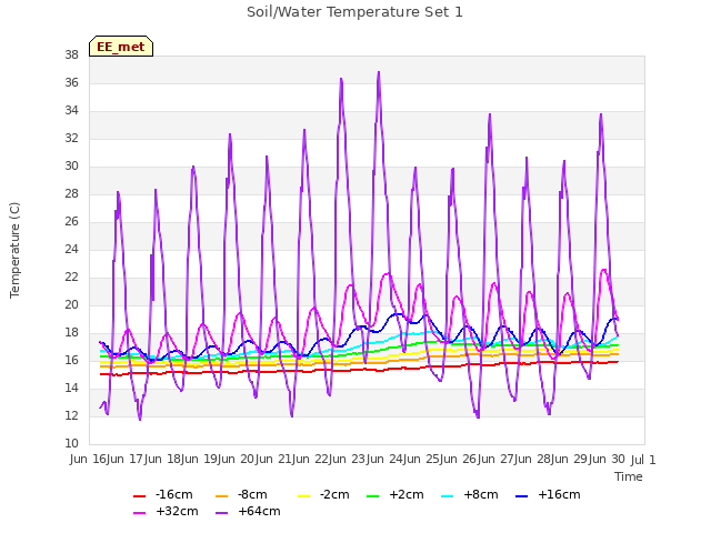 plot of Soil/Water Temperature Set 1