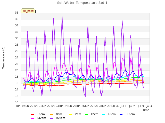 plot of Soil/Water Temperature Set 1