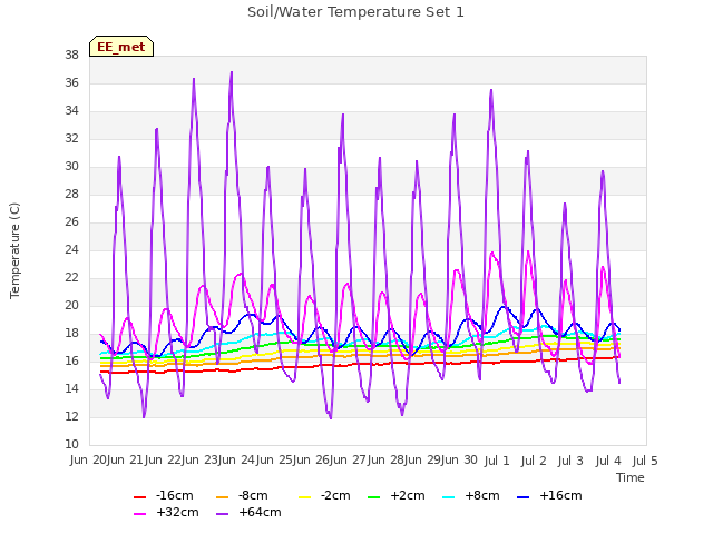 plot of Soil/Water Temperature Set 1