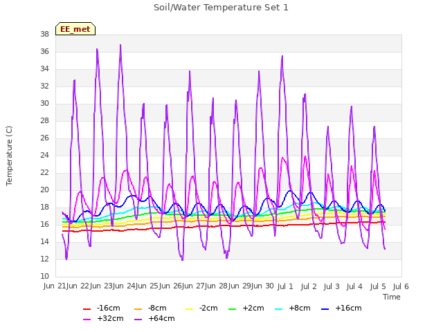 plot of Soil/Water Temperature Set 1