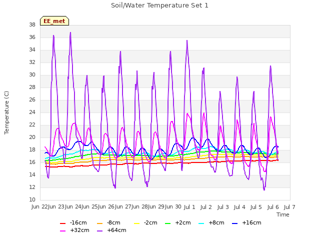 plot of Soil/Water Temperature Set 1