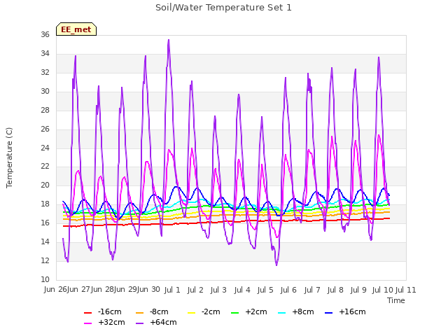 plot of Soil/Water Temperature Set 1