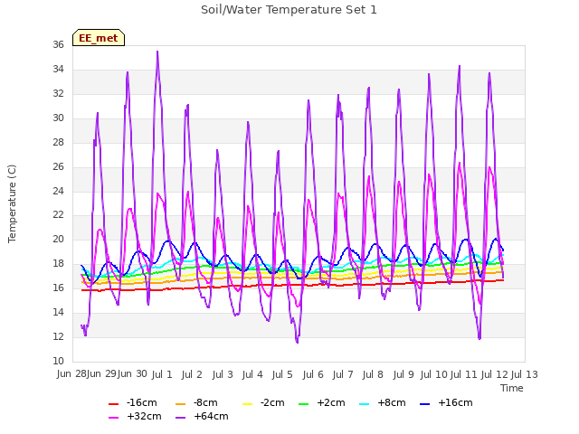 plot of Soil/Water Temperature Set 1