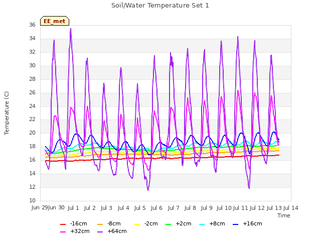 plot of Soil/Water Temperature Set 1