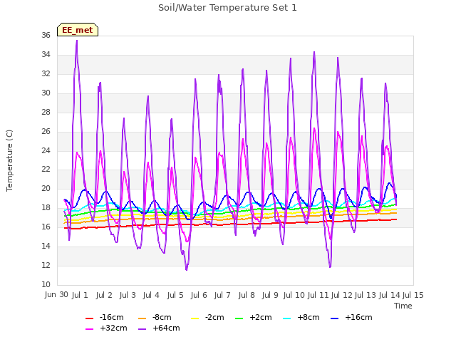 plot of Soil/Water Temperature Set 1