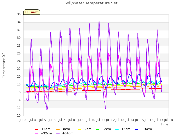 plot of Soil/Water Temperature Set 1