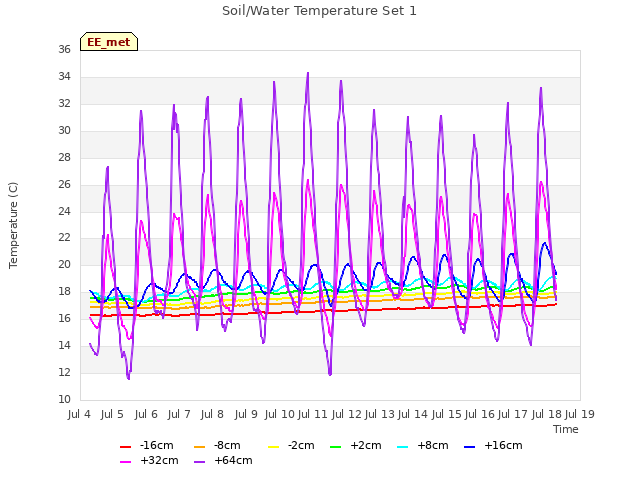 plot of Soil/Water Temperature Set 1