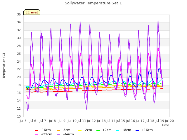 plot of Soil/Water Temperature Set 1