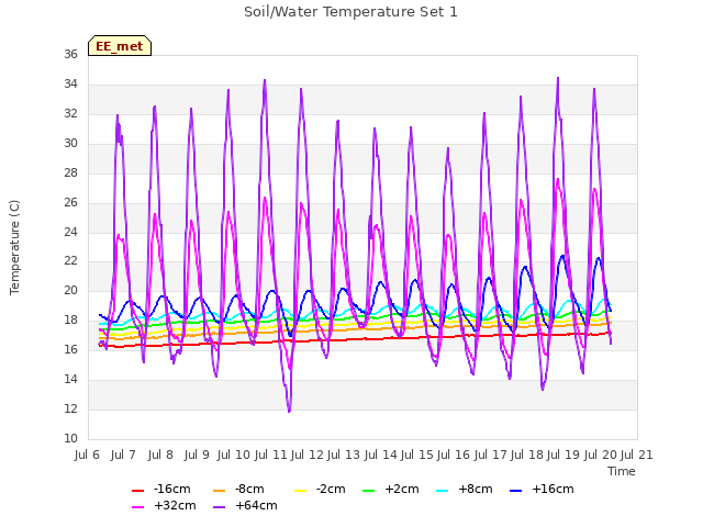 plot of Soil/Water Temperature Set 1