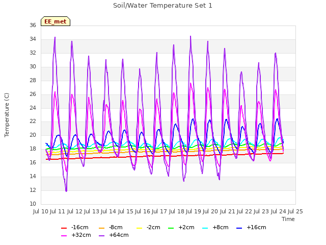 plot of Soil/Water Temperature Set 1