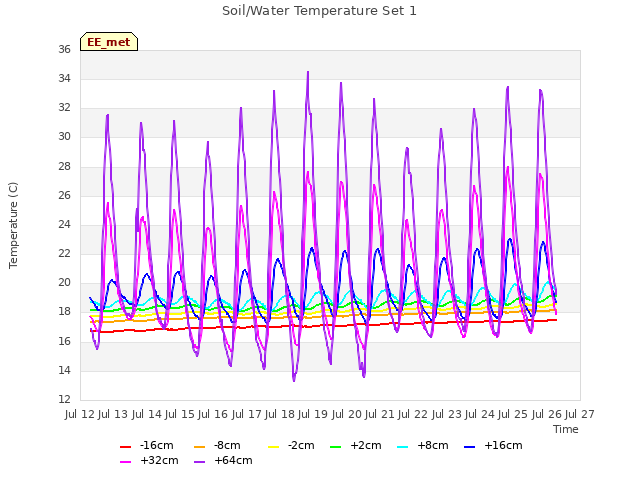 plot of Soil/Water Temperature Set 1