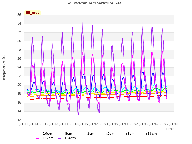 plot of Soil/Water Temperature Set 1