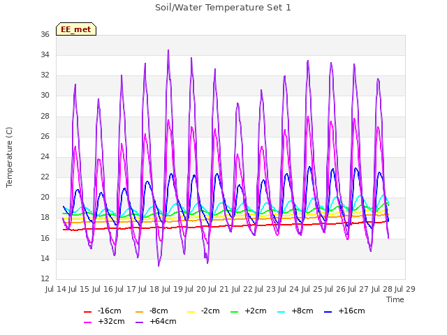 plot of Soil/Water Temperature Set 1