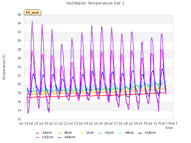 plot of Soil/Water Temperature Set 1