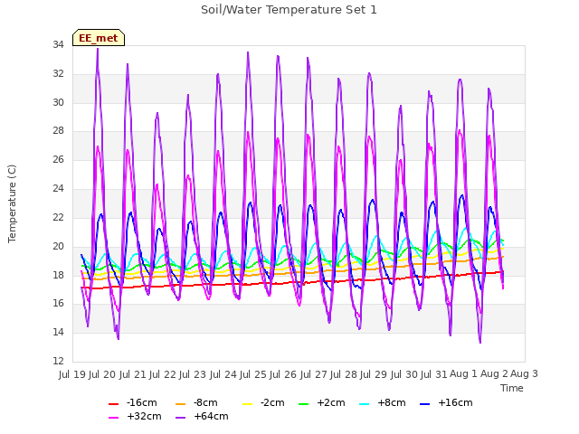 plot of Soil/Water Temperature Set 1