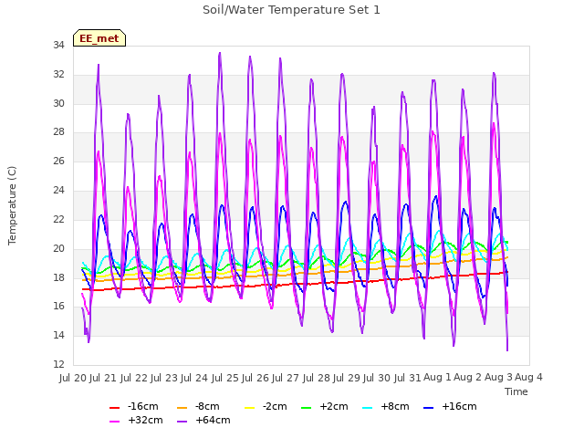 plot of Soil/Water Temperature Set 1