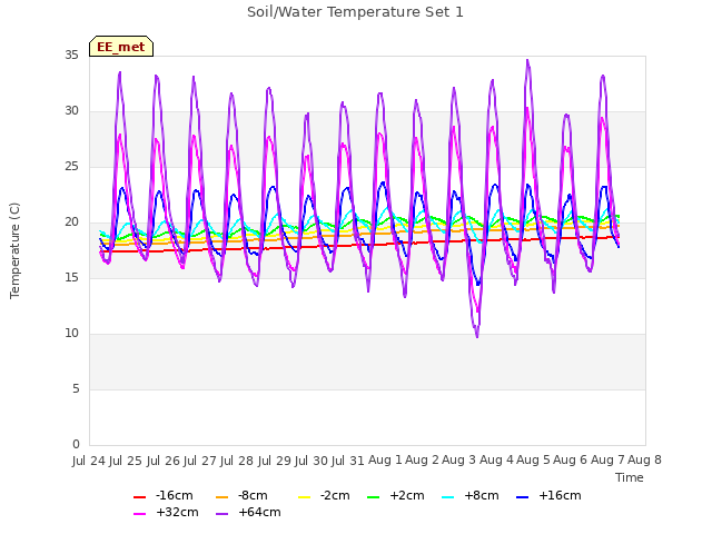 plot of Soil/Water Temperature Set 1