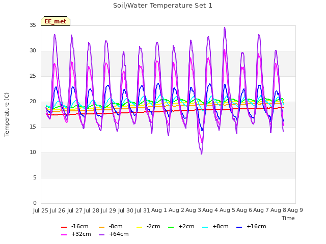 plot of Soil/Water Temperature Set 1