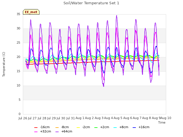 plot of Soil/Water Temperature Set 1