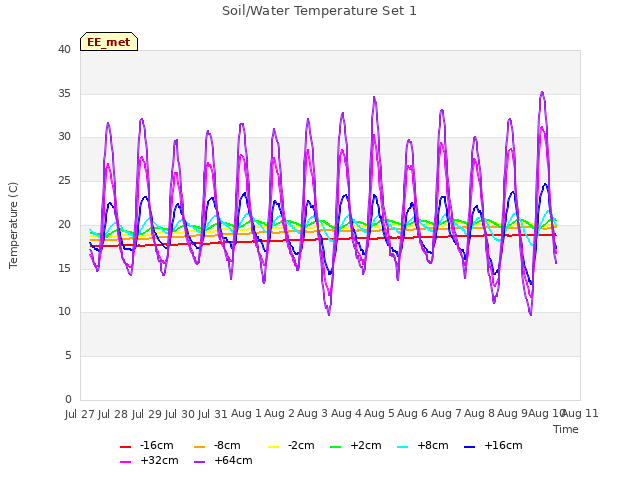 plot of Soil/Water Temperature Set 1