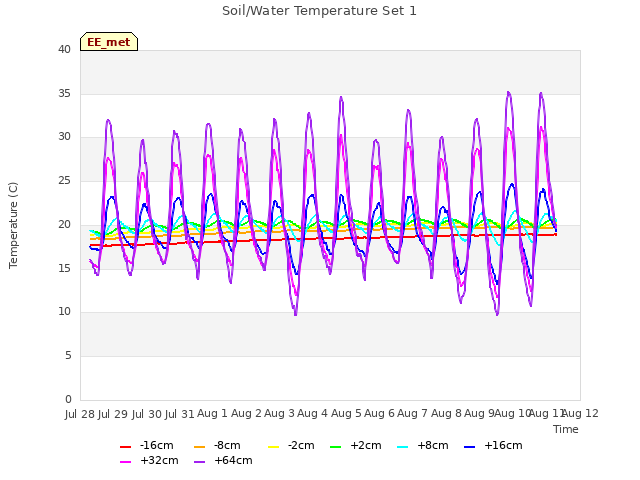 plot of Soil/Water Temperature Set 1