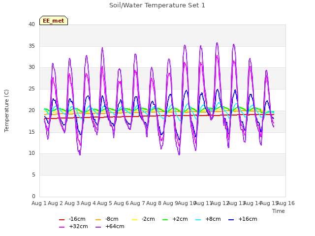 plot of Soil/Water Temperature Set 1