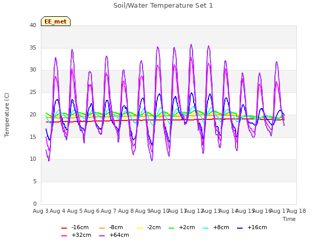 plot of Soil/Water Temperature Set 1