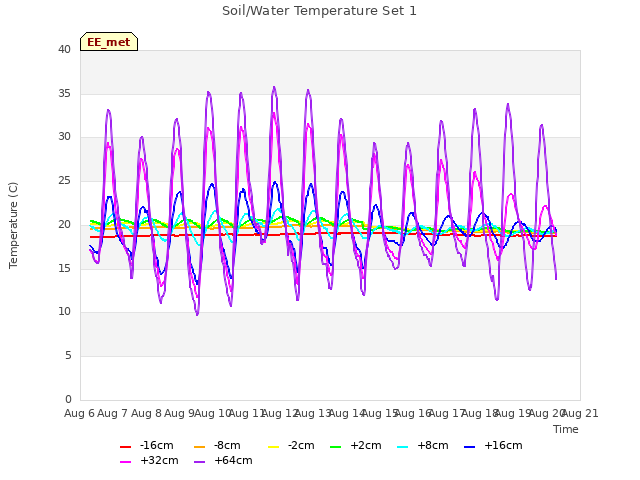 plot of Soil/Water Temperature Set 1