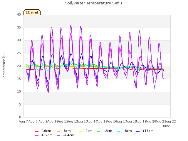 plot of Soil/Water Temperature Set 1