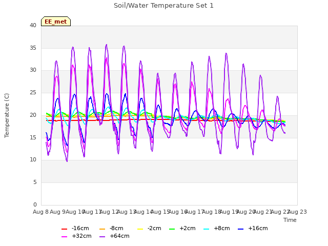 plot of Soil/Water Temperature Set 1