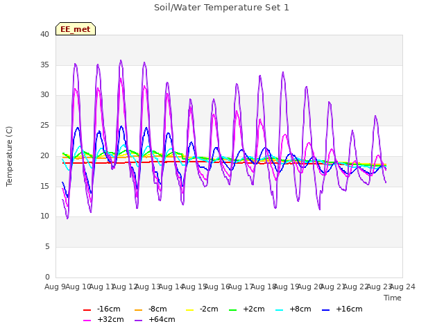 plot of Soil/Water Temperature Set 1