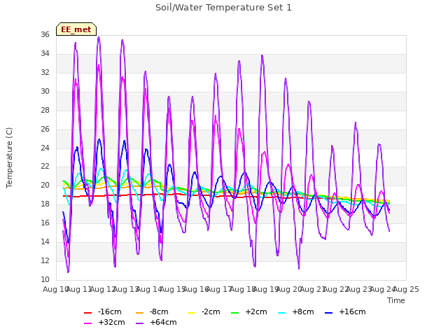 plot of Soil/Water Temperature Set 1