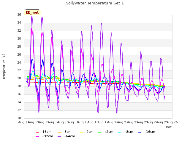 plot of Soil/Water Temperature Set 1