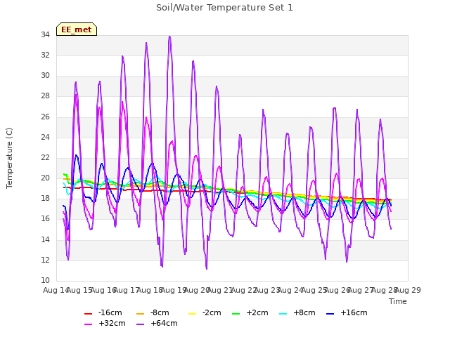 plot of Soil/Water Temperature Set 1