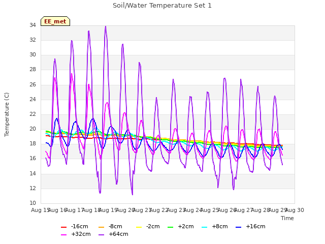 plot of Soil/Water Temperature Set 1