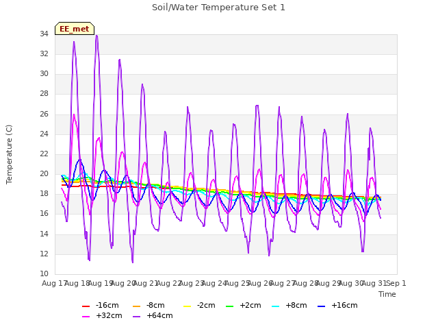 plot of Soil/Water Temperature Set 1