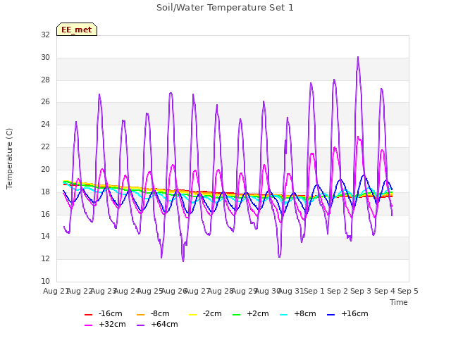 plot of Soil/Water Temperature Set 1