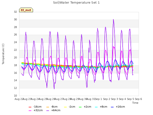 plot of Soil/Water Temperature Set 1