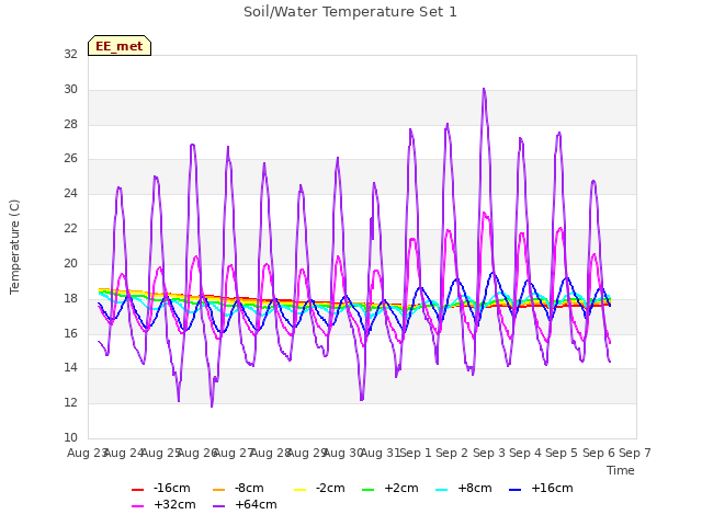 plot of Soil/Water Temperature Set 1