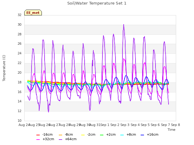 plot of Soil/Water Temperature Set 1