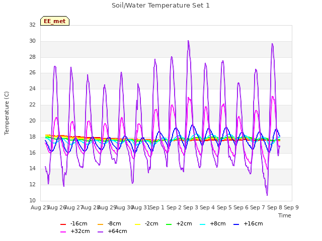 plot of Soil/Water Temperature Set 1