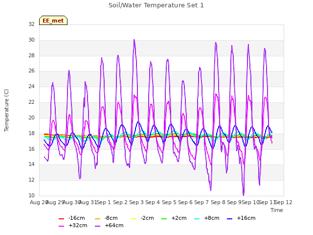 plot of Soil/Water Temperature Set 1