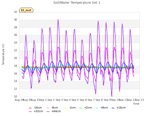 plot of Soil/Water Temperature Set 1