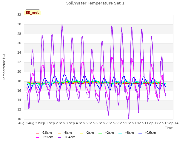 plot of Soil/Water Temperature Set 1